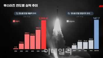 FSN “자회사 부스터즈, 104억 규모 투자 유치 완료”