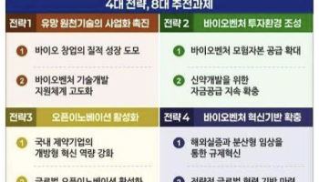 2027년까지 바이오벤처 기술수출 30조 달성…바이오 유니콘 3개 이상 육성