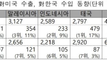 “트럼프 2기, 아시아 6개국 ‘차이나 플러스’ 역할 노린다”