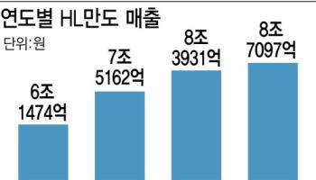 HL만도, 전기차·자율주행 성장에 올해 가파른 성장 기대