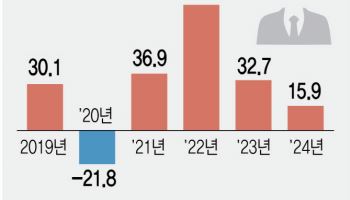 건설업 한파에 계엄·탄핵까지…작년 취업자 수 15.9만명 증가에 그쳐(종합)