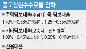 중도상환수수료율 인하로 속앓이…은행권, 2분기쯤 수수료수익 감소