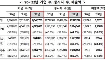 ’22년 창업기업 482.9만개…전년비 6.2% 증가