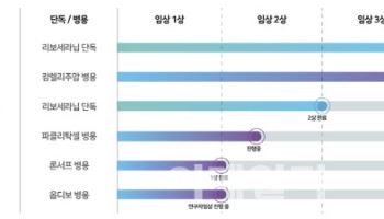 HLB 간암신약, 美 FDA 실사서 3가지 경미한 지적…“이달 내 보완”