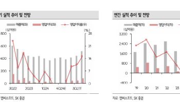 엔씨소프트, 4분기 영업손실 1155억 전망…신작 흥행 확인 필요-SK