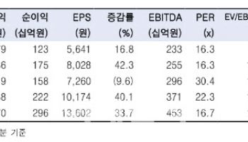 LIG넥스원, L-SAM 추가로 파이프라인 확대…주가반영 기대 -한투