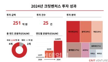 크릿벤처스, 작년 251억원 투자…K콘텐츠·AI 등 투자