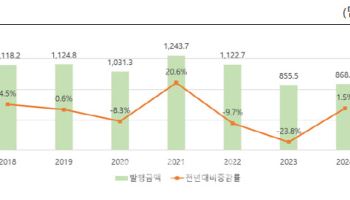 작년 단기사채 868조 발행…전년비 1.5% 증가