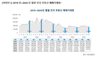 부동산 거래 다 죽었네…전국 11월 부동산 거래량 10% 급감