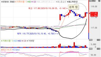 국고채, 한은 통방문 공개에 금리 낙폭 소폭 확대