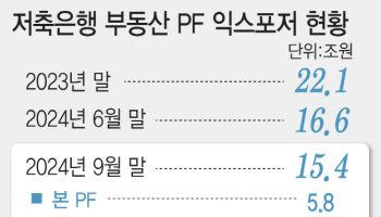 부동산 PF 부실에 신용등급 하락까지…'3중고' 빠진 저축銀