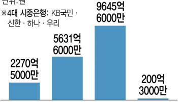 환율 고공비행에…달러 보험, 2주 만에 200억 몰려