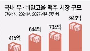 "음료야 술이야" 무·비알코올 술 시장 커진다…최대 36% 성장