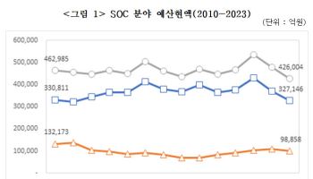 "SOC 예산 지속 축소…'이월·불용액 최소화' 노력 필요"