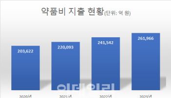 초고령화 건보 약제비 지출 ‘껑충’…고지혈증약만 2.8조원