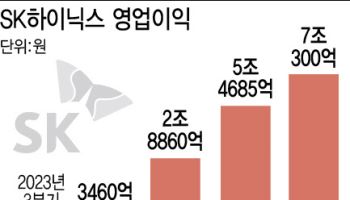 HBM에 엇갈린 희비…SK하이닉스, 4분기 영업익 1위 오를 듯