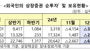 외국인 투자자, 12월 주식·채권 6조원 순매도