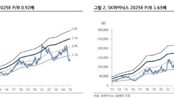 미국, 중국 AI 업체 27곳 제재... 삼성·SK 영향 제한적-KB