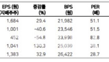 스튜디오드래곤, 수목드라마 재개로 이익 성장 가능성↑ -메리츠