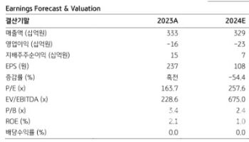 펄어비스, 3Q까지 적자폭 확대 전망…목표가↓ -KB