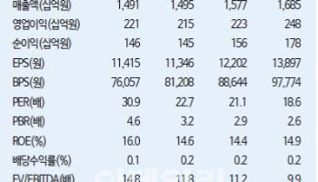 한미약품, 작년 연간 실적 부진…경영권 분쟁 해소돼야 -iM