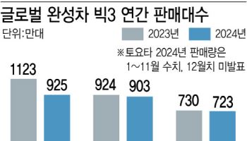 글로벌 완성차 3강 격차 좁혀진다…3위 굳힌 현대차, 2위 정조준