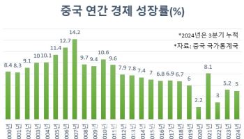 中 5% 성장 턱걸이했지만…올해 안팎 불확실성 확대(종합)