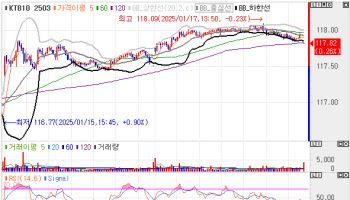 국고채, 3bp 내외 하락하며 강세…한은, RP 10조원 매입