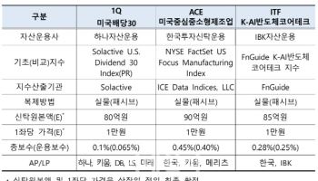 ETF 5종목 신규상장...美배당·화장품·제조업 등 투자