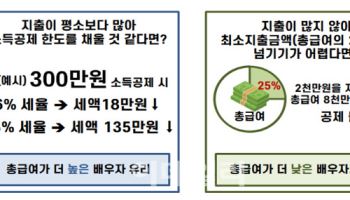 “처음이라 헷갈리네”…신혼부부 ‘연말정산 꿀팁’