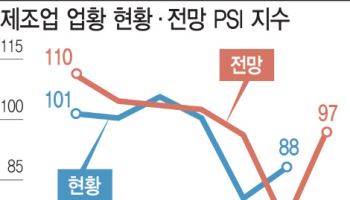 정치 불확실성 해소 기대?…제조업 체감경기 ‘반등’