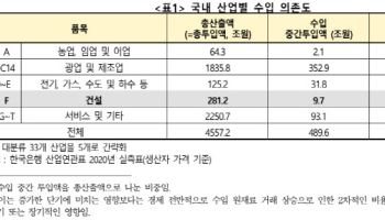 "환율 10% 오르면 건설 수입자재 가격 0.34% 상승…부정적 영향"