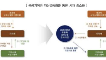 1기 신도시 기반시설, 공공기여금 담보로 '제 때' 짓는다