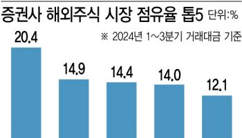 증권株, 4Q 엇갈린 성적…리테일 강한 곳만 강세