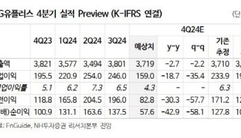 LG유플러스, 4Q 실적 부진 전망…성장성 둔화에 투자의견 ‘중립’-NH