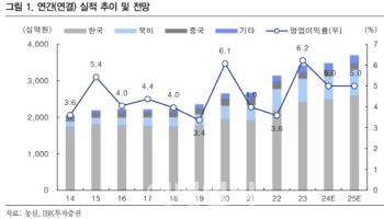 농심, 4분기 실적 컨센 하회 전망…목표가↓-IBK