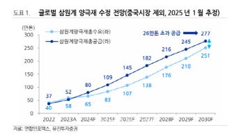 에코프로비엠, 22개월 만에 투자의견 ‘매수’로 상향-유진