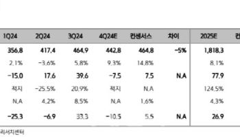 녹십자, 4Q 적자 탈출 실패…투자의견·목표가↓-키움