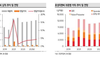 효성티앤씨, 4Q 실적 부진 반영…목표가 하향-SK