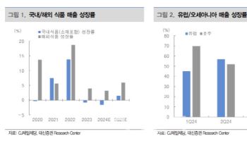 CJ제일제당, 4Q 실적 무난…해외식품 성장시 주가 반등-대신