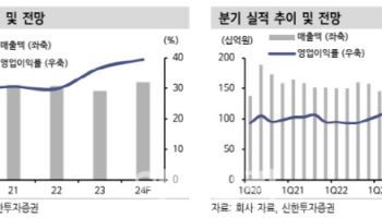 더블유게임즈, 신사업 성장 긍정적…목표가↑-신한