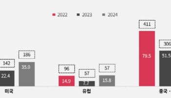 삼일PwC “올해 IPO 시장 활기…미국이 회복세 주도”