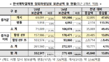 작년 장외파생거래 담보액 37.8조…전년비 13.8%↑