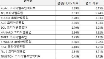 삼성액티브운용 "KoAct 밸류업 ETF, 상장 후 수익률 S&P500 웃돌아"