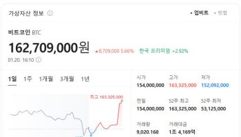 비트코인 또 신고가…국내 거래소 1억6000만원 돌파