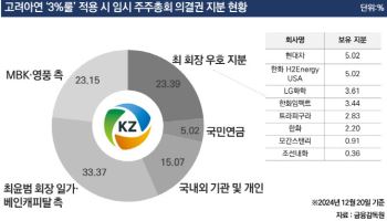 [마켓인]외국인 표심·가처분 변수…미리보는 고려아연 임시주총