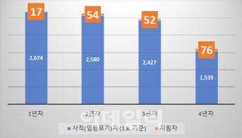 사직전공의 199명 "돌아가고 싶다"