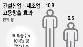 "건설업 회복 위해 "규제→육성 시각 전환 필요"