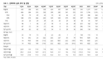 진에어, 업황 우려 개선…통합 LCC에 밸류 상향 전망-하나