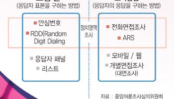 무엇이 조사 신뢰도를 높이고 낮추는가?